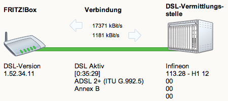 Fritz!Box DSL 16000 Anzeige Fritz!Box DSL 16000 Anzeige