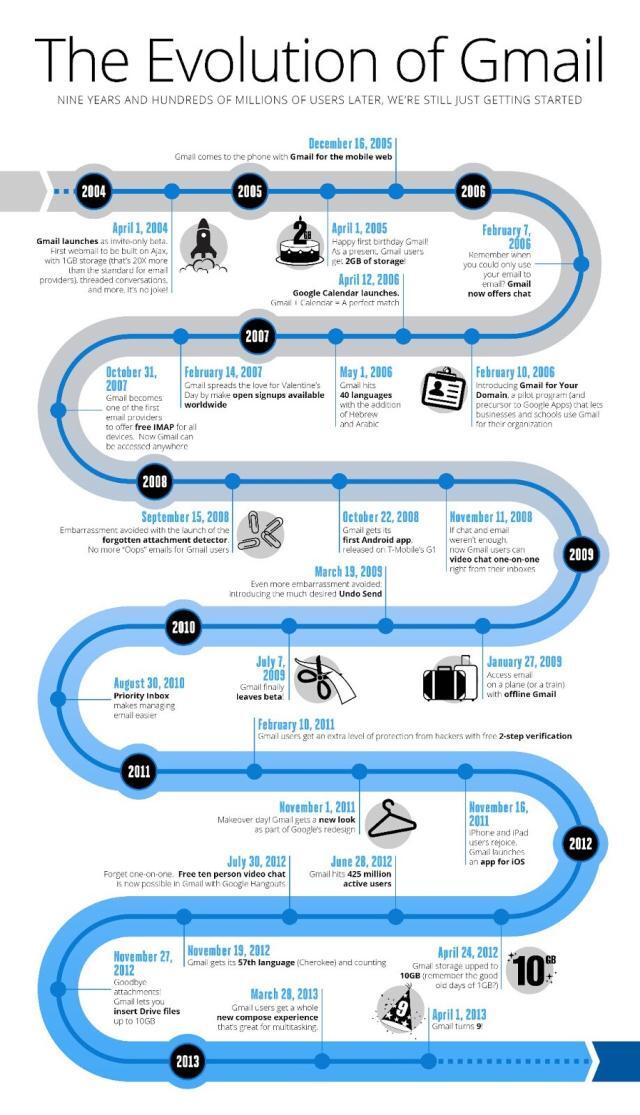 Gmail Infographic